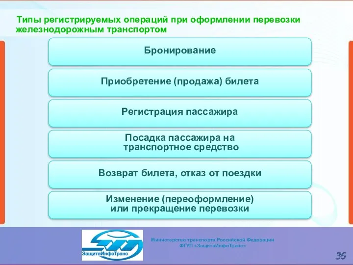 Типы регистрируемых операций при оформлении перевозки железнодорожным транспортом Бронирование Возврат