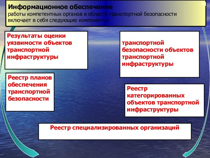 Информационное обеспечение работы компетентных органов в области транспортной безопасности включает