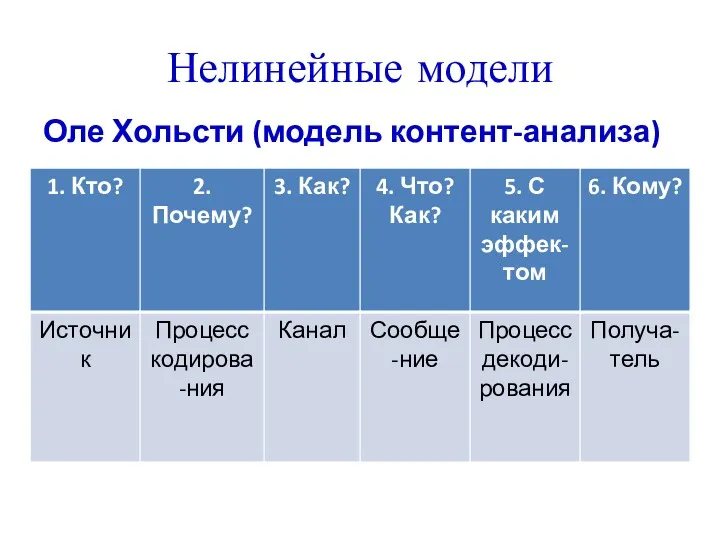 Нелинейные модели Оле Хольсти (модель контент-анализа)