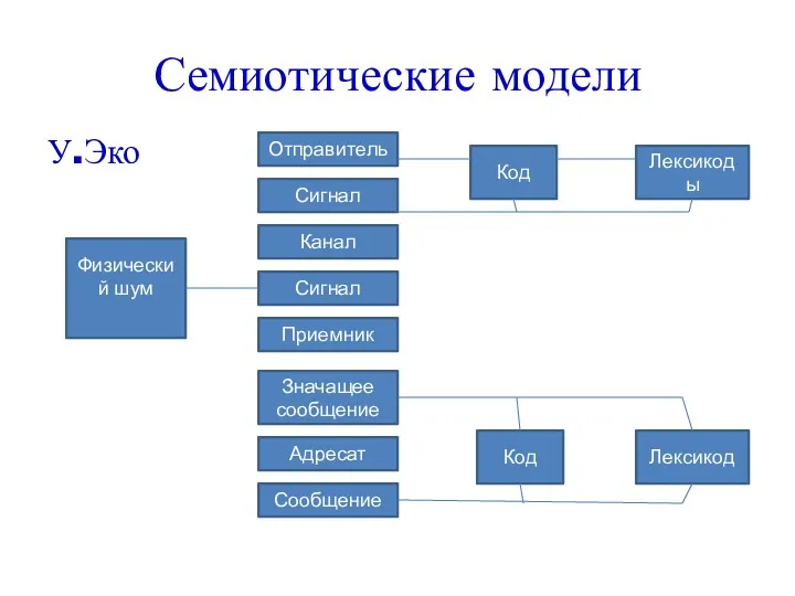 Семиотические модели У.Эко Физический шум Сообщение Значащее сообщение Приемник Сигнал