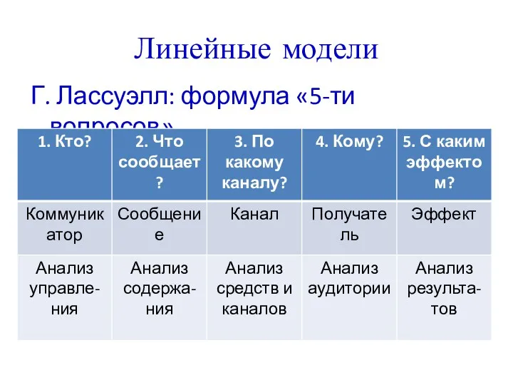 Линейные модели Г. Лассуэлл: формула «5-ти вопросов»