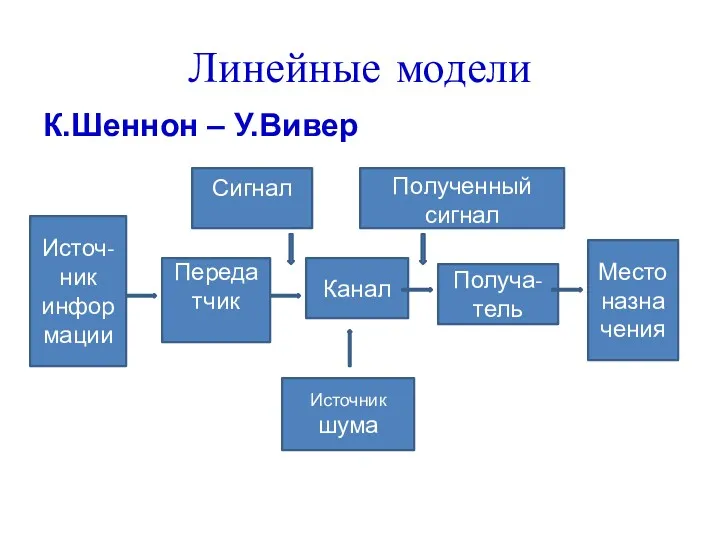 Линейные модели К.Шеннон – У.Вивер Источ-ник информации Передатчик Канал Получа-тель