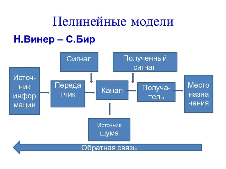 Нелинейные модели Н.Винер – С.Бир Источ-ник информации Передатчик Канал Получа-тель