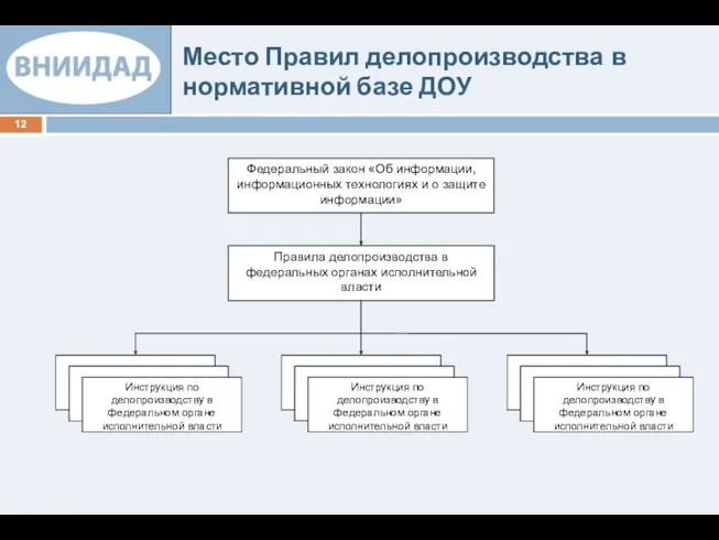 Место Правил делопроизводства в нормативной базе ДОУ