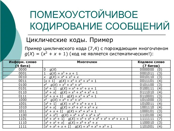 ПОМЕХОУСТОЙЧИВОЕ КОДИРОВАНИЕ СООБЩЕНИЙ Циклические коды. Пример Пример циклического кода (7,4)