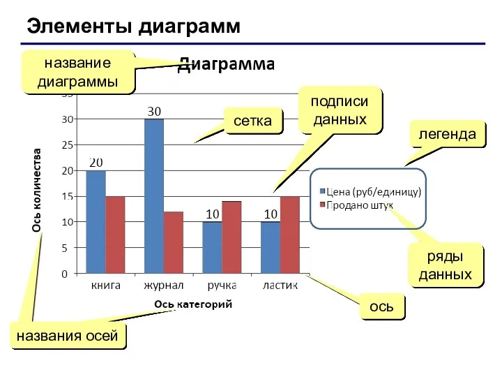 Элементы диаграмм название диаграммы легенда ряды данных ось сетка подписи данных