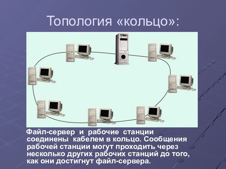 Топология «кольцо»: Файл-сервер и рабочие станции соединены кабелем в кольцо.