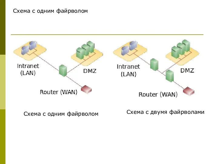 Схема с одним файрволом Схема с одним файрволом Схема с двумя файрволами
