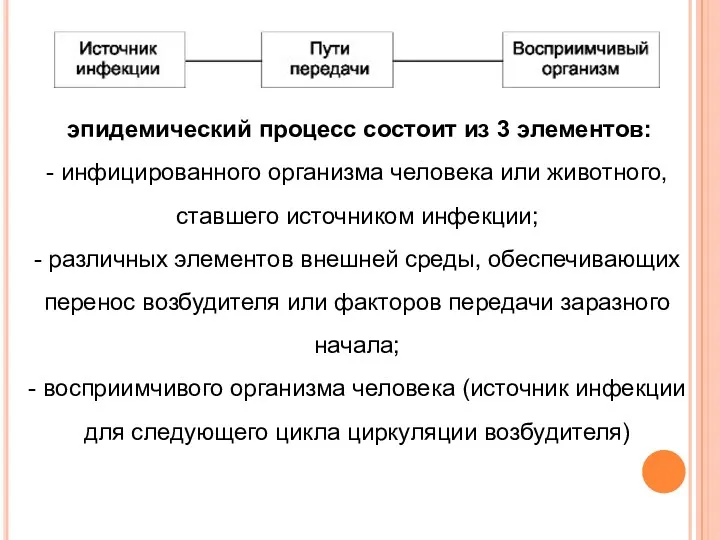 эпидемический процесс состоит из 3 элементов: - инфицированного организма человека