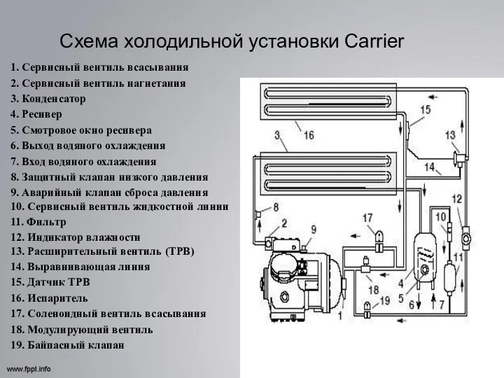 Схема холодильной установки Carrier 1. Сервисный вентиль всасывания 2. Сервисный