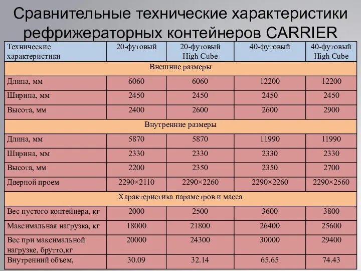 Сравнительные технические характеристики рефрижераторных контейнеров CARRIER