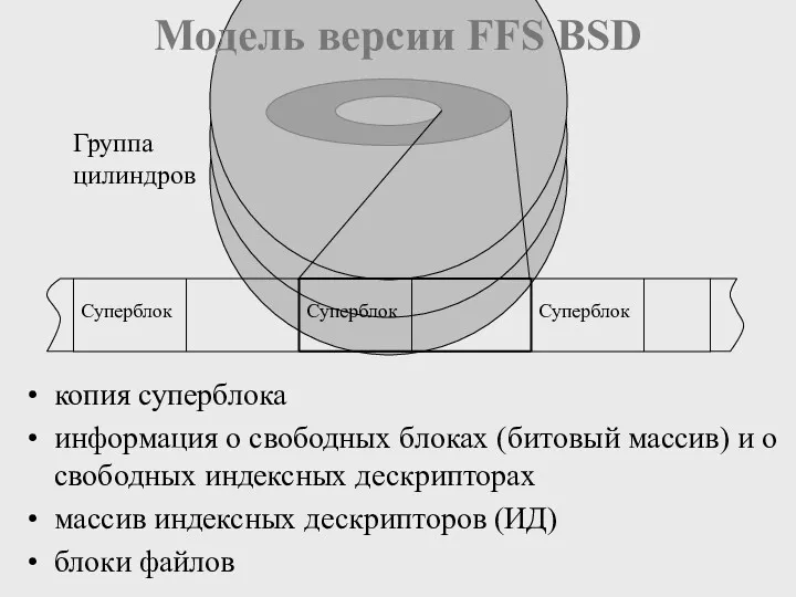 Модель версии FFS BSD Группа цилиндров копия суперблока информация о