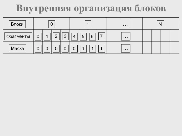 Внутренняя организация блоков