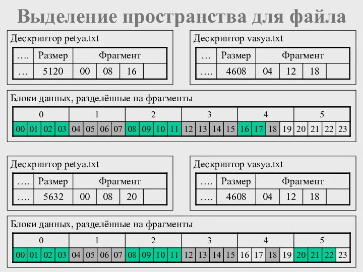 Выделение пространства для файла Дескриптор petya.txt Дескриптор vasya.txt Блоки данных,