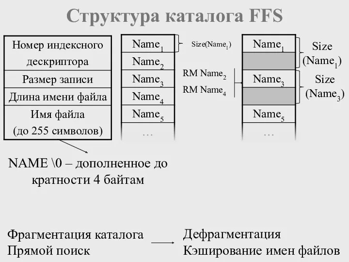 Структура каталога FFS Фрагментация каталога Прямой поиск Дефрагментация Кэширование имен