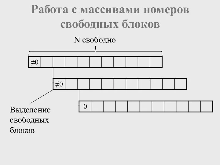 Работа с массивами номеров свободных блоков N свободно Выделение свободных блоков