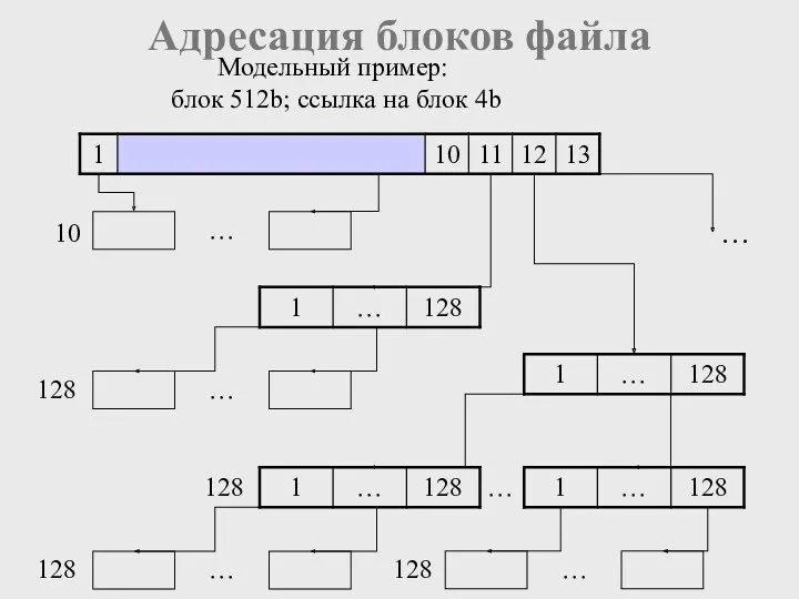 Адресация блоков файла 10 … … … 128 128 …