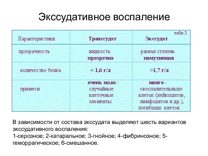 Экссудативное воспаление В зависимости от состава экссудата выделяют шесть вариантов