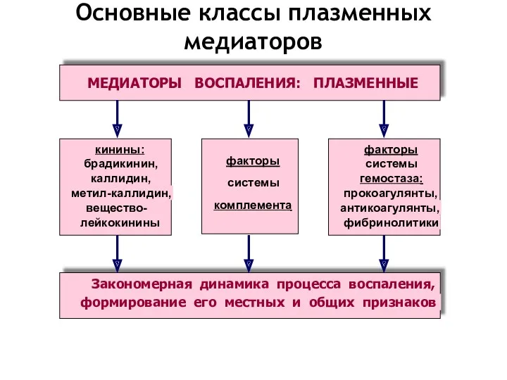 Основные классы плазменных медиаторов