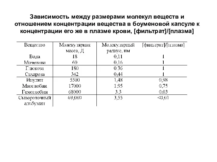 Зависимость между размерами молекул веществ и отношением концентрации вещества в