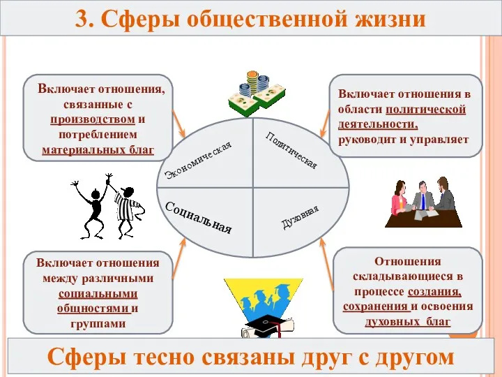 Включает отношения, связанные с производством и потреблением материальных благ Отношения