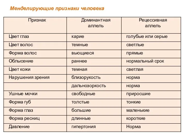 Менделирующие признаки человека