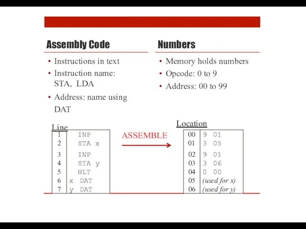 Assembly Code Numbers Memory holds numbers Opcode: 0 to 9