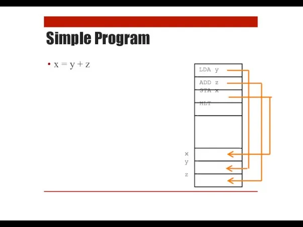 Simple Program x = y + z LDA y ADD