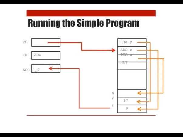 Running the Simple Program PC IR ADD LDA y ADD