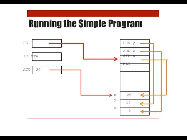 Running the Simple Program PC ACC IR STA LDA y