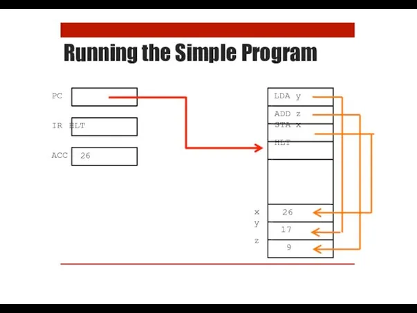 Running the Simple Program PC ACC IR HLT LDA y