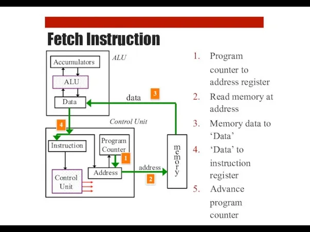 Fetch Instruction Program counter to address register Read memory at