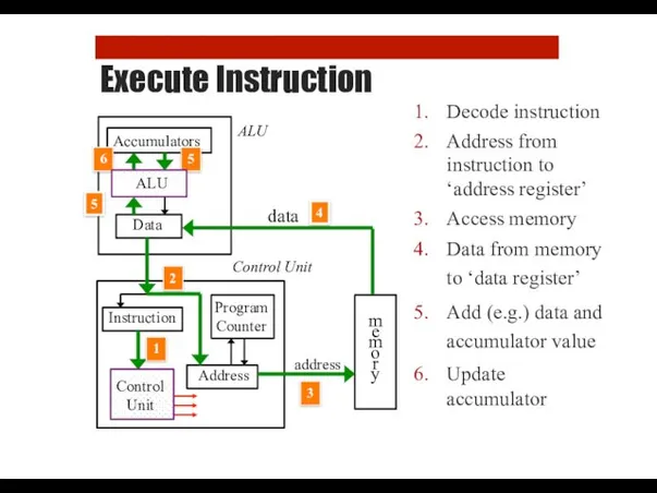Execute Instruction Decode instruction Address from instruction to ‘address register’