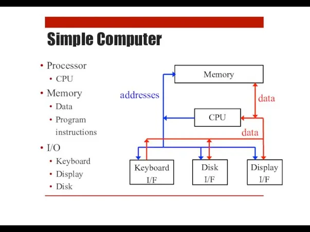 Simple Computer Processor CPU Memory Data Program instructions I/O Keyboard