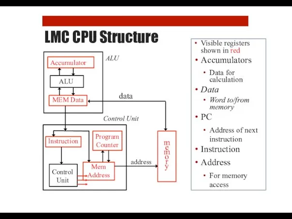 LMC CPU Structure Visible registers shown in red Accumulators Data