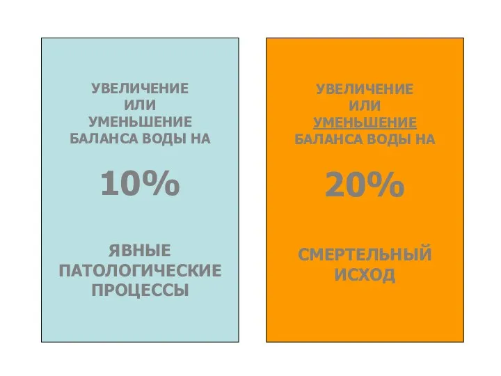 УВЕЛИЧЕНИЕ ИЛИ УМЕНЬШЕНИЕ БАЛАНСА ВОДЫ НА 10% ЯВНЫЕ ПАТОЛОГИЧЕСКИЕ ПРОЦЕССЫ