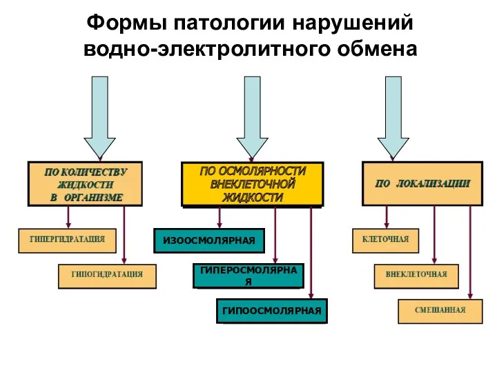 Формы патологии нарушений водно-электролитного обмена ПО ОСМОЛЯРНОСТИ ВНЕКЛЕТОЧНОЙ ЖИДКОСТИ ИЗООСМОЛЯРНАЯ ГИПЕРОСМОЛЯРНАЯ ГИПООСМОЛЯРНАЯ