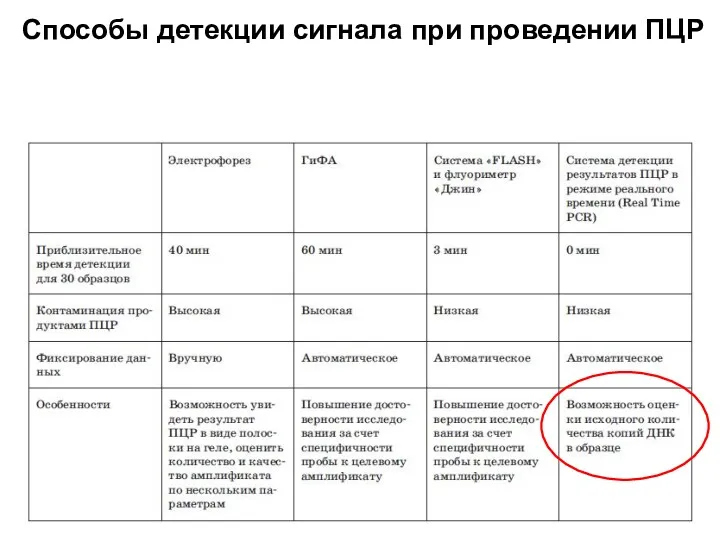 Способы детекции сигнала при проведении ПЦР