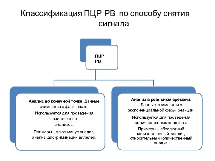 Классификация ПЦР-РВ по способу снятия сигнала