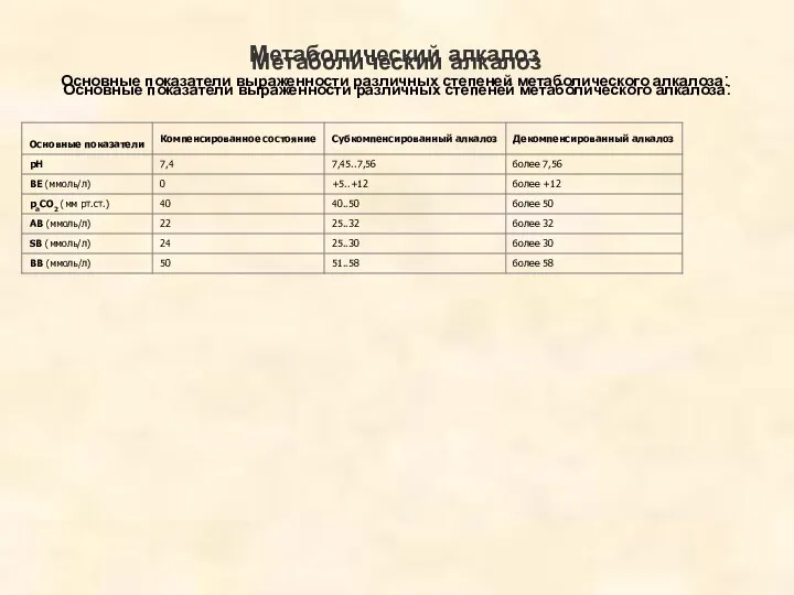 Метаболический алкалоз Основные показатели выраженности различных степеней метаболического алкалоза: Метаболический