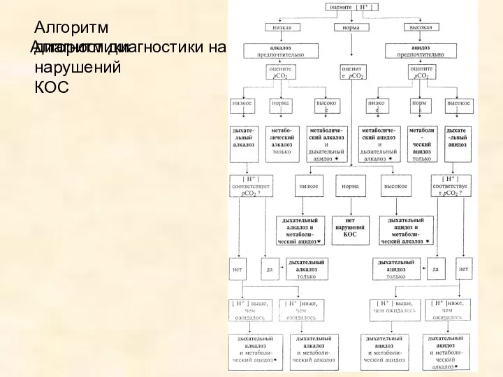 Алгоритм диагностики нарушений КОС Алгоритм диагностики нарушений КОС