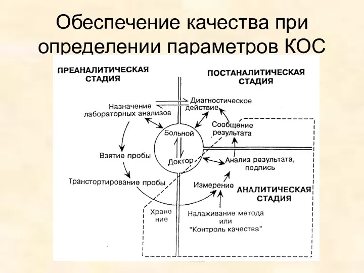 Обеспечение качества при определении параметров КОС