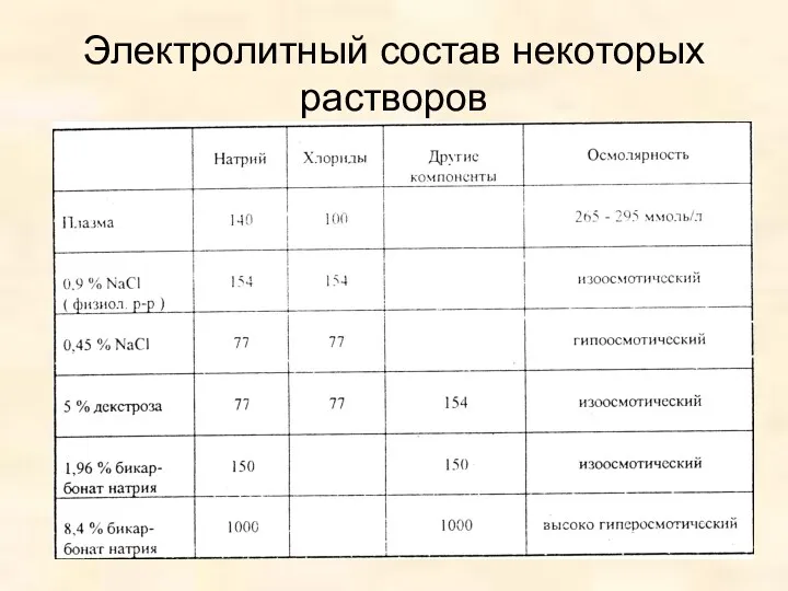 Электролитный состав некоторых растворов