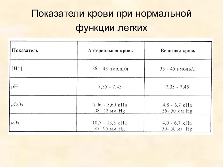 Показатели крови при нормальной функции легких