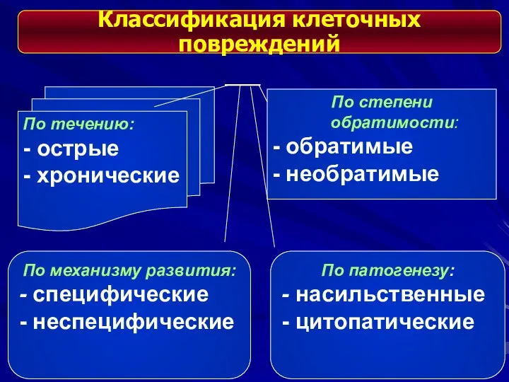 По течению: - острые - хронические По степени обратимости: -