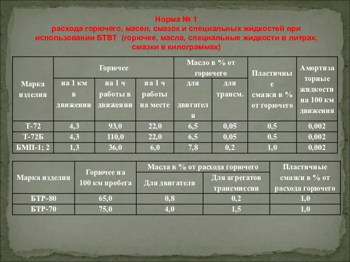 Норма № 1 расхода горючего, масел, смазок и специальных жидкостей