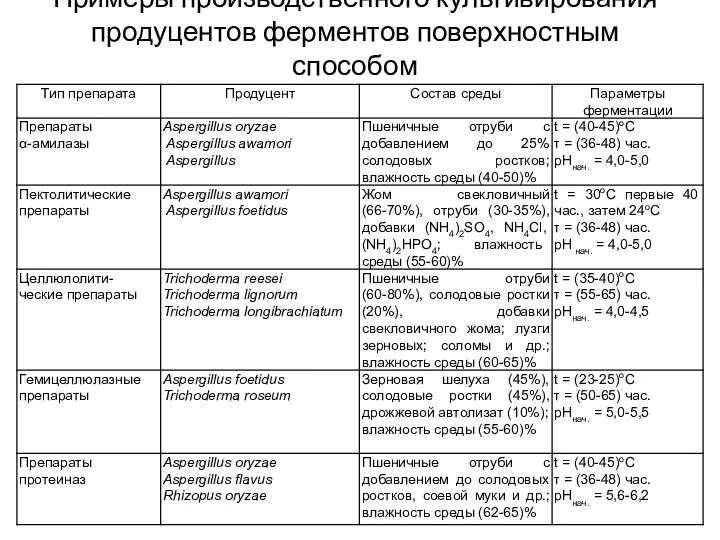 Примеры производственного культивирования продуцентов ферментов поверхностным способом