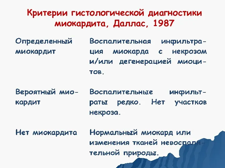 Критерии гистологической диагностики миокардита, Даллас, 1987