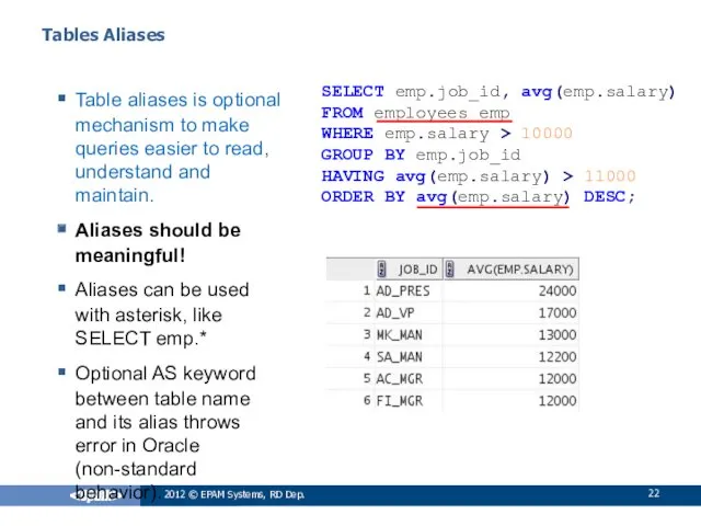 SELECT emp.job_id, avg(emp.salary) FROM employees emp WHERE emp.salary > 10000