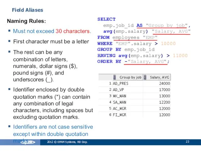 SELECT emp.job_id AS "Group by job", avg(emp.salary) "Salary, AVG" FROM